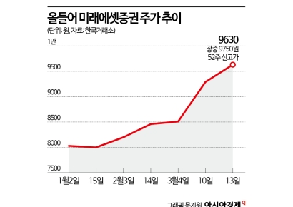 증권업황 훈풍 타고 미래에셋증권 주가 1만원 눈앞