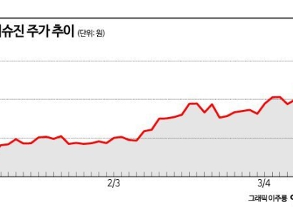코오롱티슈진, 2년 만에 주가 5배 '화려한 부활'