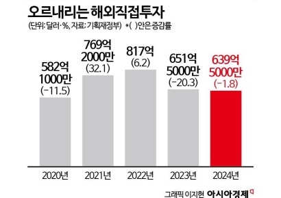 작년 美 직접투자 220.8억달러…5년 전보다 40.1% 증가