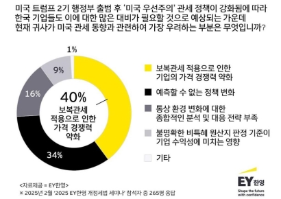 美우선주의 강화…국내 기업들 “보복관세로 가격 경쟁력 약화 우려”