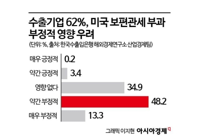 美 보편관세 우려하는 우리 수출기업 "손실 불가피"