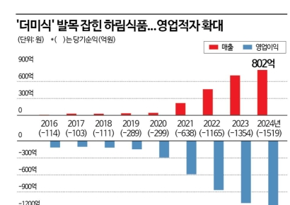 "광고비 270억 썼는데"…이정재도 못 살린 '더미식' 1300억대 적자행진 