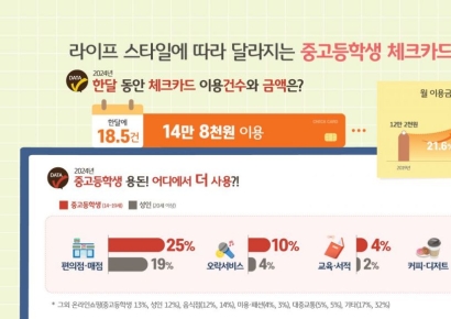 중고교생 체크카드 한달에 15만원 쓴다…5년새 22%↑