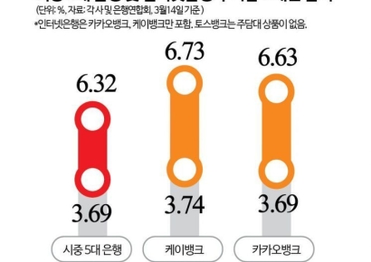 "대출이자 더 싼 줄 알았더니 안 싸네"…'금리 맛집' 인뱅의 배신