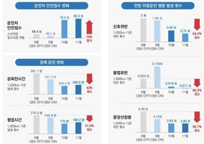 통근버스에 AI 기술 접목했더니…"운전자 안전 지표 70%↑"