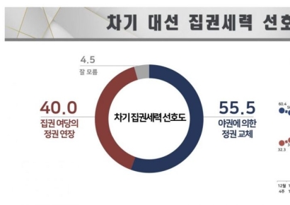 尹탄핵심판 앞두고 정권교체론 55.5% vs 정권연장론 40.0%[폴폴뉴스]