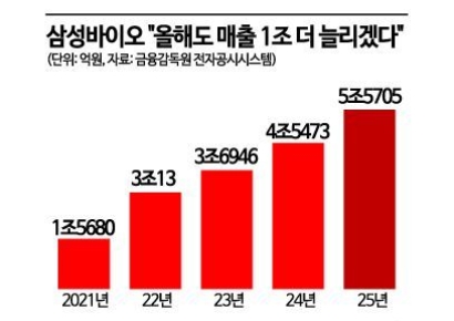 삼성바이오로직스, '4공장·ADC·日파트너십'으로 올해도 매출 1조 늘린다