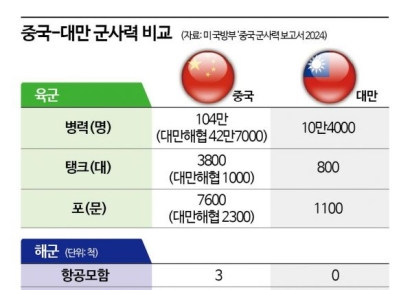[글로벌포커스]우크라 지켜본 대만…"美못 믿어" 각성 목소리