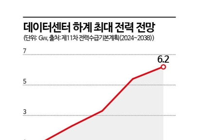 [AI 시대 電力이 국력]⑭AI 전기 소비 4년새 6배, 미래 에너지 길을 묻다