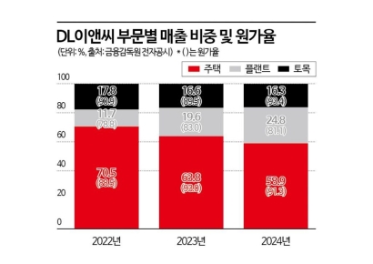 DL이앤씨, 주택 덜고 플랜트 확대…'체질개선' 가속도