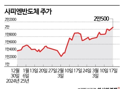 계약만료 전에 달려온 빅테크…사피엔반도체, AR 글래스로 본격 성장