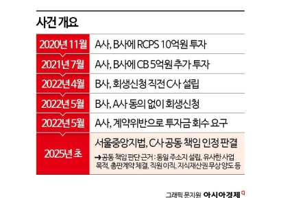 [Invest&Law]회생신청 직전에 회사 신설…法 "기존 회사 빚 공동 책임"