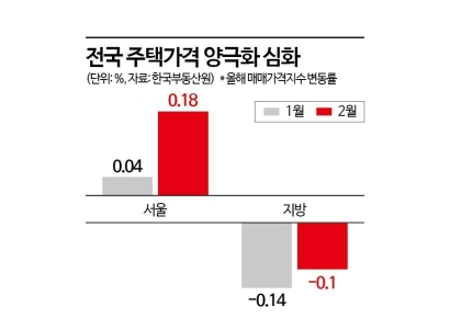 서울 집값 3개월만에 최대 상승…토허제 풀린 강남 뜀박질