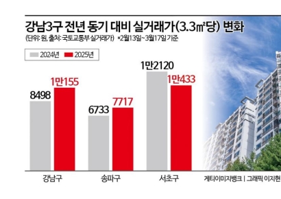 [집테크]토허제 해제 때문에 집값 오른다?