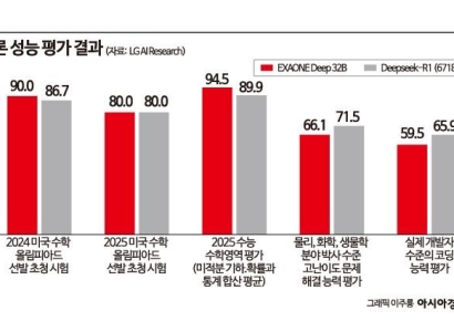 "수능 수학 94.5점 맞았어요"…한국어에 강한 '챗GPT' 경쟁자 누구