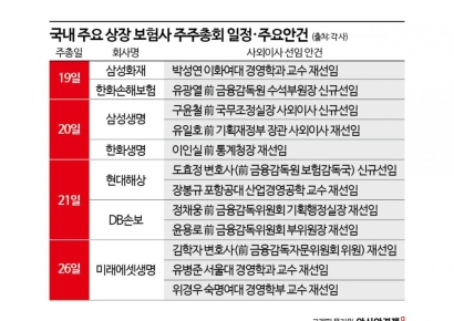 [1mm금융톡]보험사 주총시즌 개막…"官출신 모셔라"