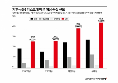 기후 대응 안 하면…금융기관 손실, 당장 대응比 18.8조↑(종합)