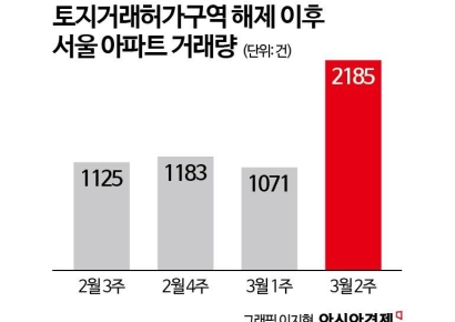 강남3구·용산구 토지거래허가구역 재지정…반포·용산까지 확대 적용