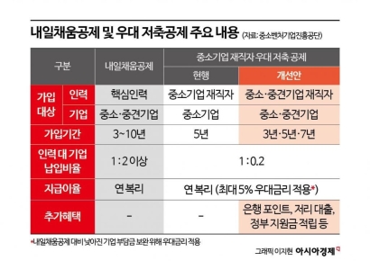 [단독]정부, 우대저축공제 혜택 중견기업까지 확대 추진