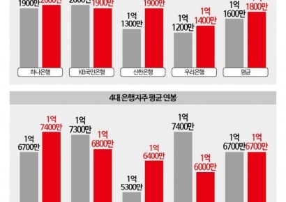 대기업보다 더 받았다…작년 평균 '1억2000만원' 억소리 나는 은행원 연봉