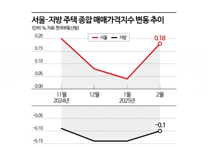 "지방 다주택자 중과 폐지해도 서울 집값 안 오른다…거래 늘릴 마중물 기대"