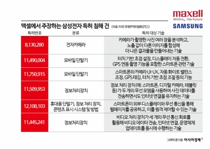 삼성, 日맥셀에 특허침해 피소…소송 2년만에 ITC 제소 