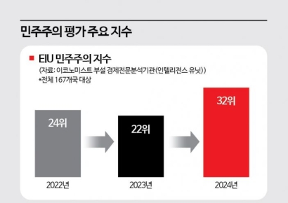 "독재화 진행 중" "결함 있는 민주주의" 계엄 후폭풍이 평가에 담겼다[후퇴하는 민주주의]