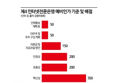 [Why&Next]제4인뱅 예비 인가 앞두고 셈법 복잡…줄줄이 참여 철회 무슨일이?