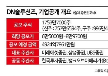[증권신고서 읽는 기자]50%넘는 구주매출에 정체된 실적…DN솔루션즈 IPO 흥행할까