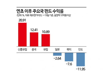 유럽펀드 수익률 좋지만...돈몰리는 건 여전히 美펀드