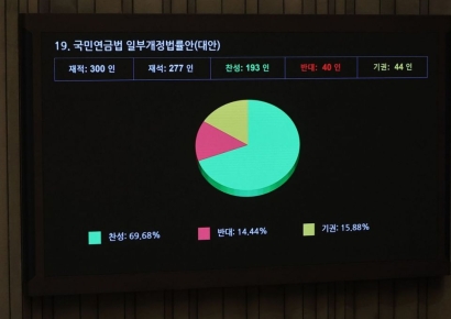 국회, '더 내고 더 받는' 연금개혁 통과…연금고갈 2071년으로 늦춰져(종합)