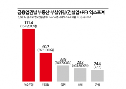 "건설사 무너지면, 저축은행·캐피털도 위험하다"