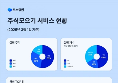 '출시 3주년' 토스증권 주식모으기, 183만명이 쓴다