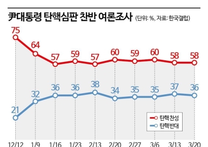 尹탄핵, 찬성 58% vs 반대 36%…이재명, 차기 대권주자 1위[폴폴뉴스]