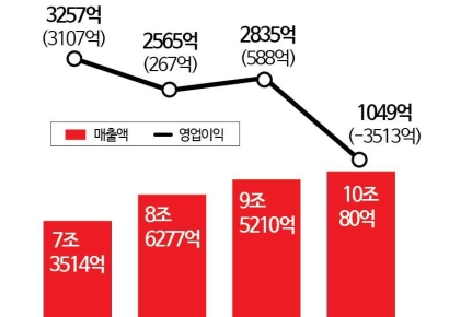 '조현범 체제' 한국앤컴퍼니 전동화 신사업 '개살구' 투자