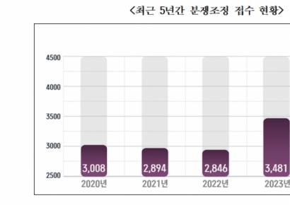 기업간 분쟁 조정 '역대 최다'...경기 침체 탓 