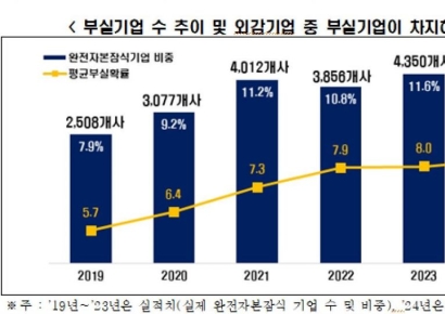 "부실기업 6년 만에 최다"…기업 10곳 중 1곳 자본잠식