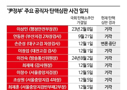 尹 운명 '보수 3인방'에 달렸나…4월 선고 가능성도