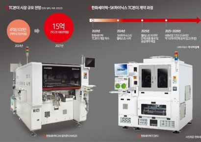 '20兆 본더시장' LG·한화 가세‥HBM6부터 경쟁체제로(종합)
