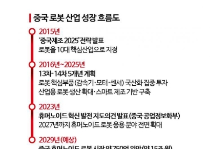 中, 휴머노이드부터 드론까지 전방위 '로봇 굴기'[中 기술력 실상은?]⑤