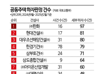 한화, 공동주택 하자 6개월간 최다…5년 누적은 GS건설