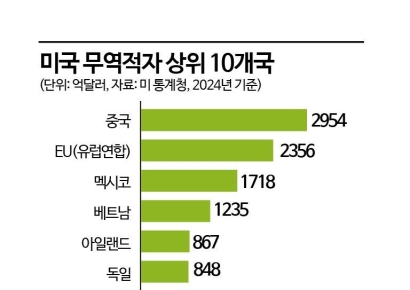 4·2 트럼프 상호관세, 韓포함 대미무역 흑자국 타깃 될 듯 