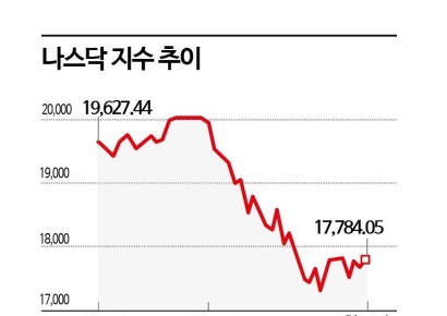 "'닷컴 버블' 무서운 기억 떠올라"…美증시 거품 우려 지속