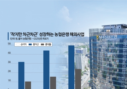 농협은행, 올해 해외순익 300억 목표…“GIB 통한 경쟁력 강화 정조준”