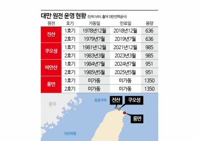 [에너지닮은꼴 대만을 가다](상)원전 가동 중단 코앞…불안한 기업들 "전력부족사태 온다"