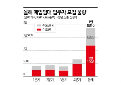 청년 1776가구·신혼 2299가구 매입임대주택 입주자 모집