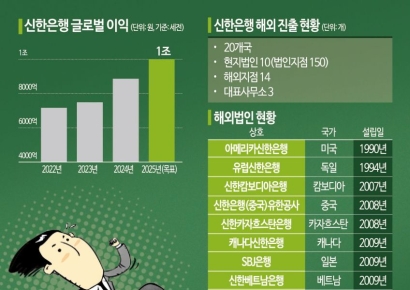 우물 밖으로 나가는 신한銀…"올해 해외 순익 1조 목표"