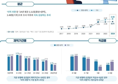 "박봉에 일은 많아"…공무원 이직 의향 7년째 증가