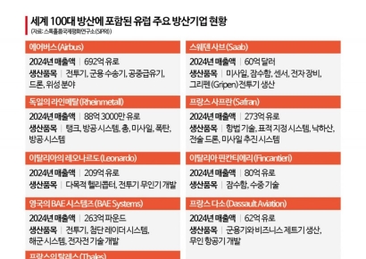 트럼프 어깃장에 국방비 늘리는 유럽… K 방산 호재[양낙규의 Defence Club]