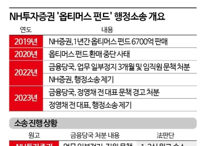 [Invest&Law]NH투자증권, '옵티머스 펀드' 행정소송 2심도 승소